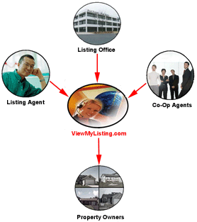 ViewMyListing.com Diagram 